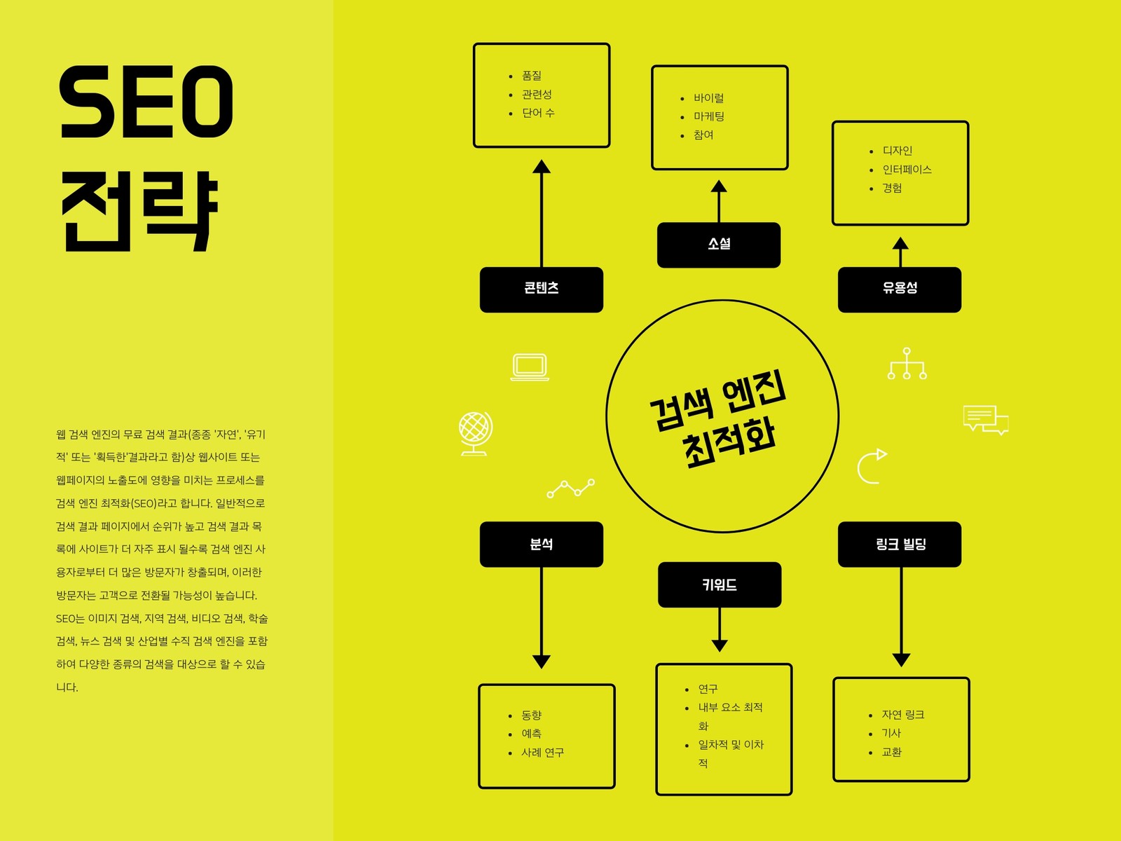 노란색 검색 엔진 최적화 전략 마인드맵
