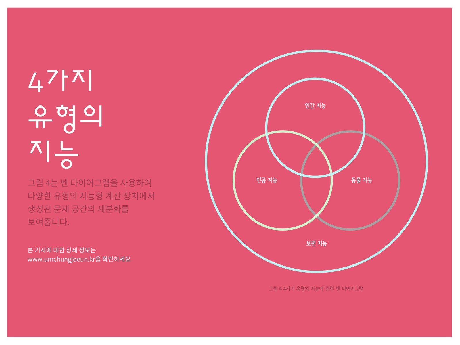 4가지 유형의 지능 벤 다이어그램