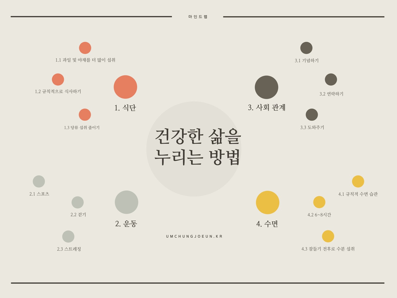 원 건강한 라이프스타일 마인드맵