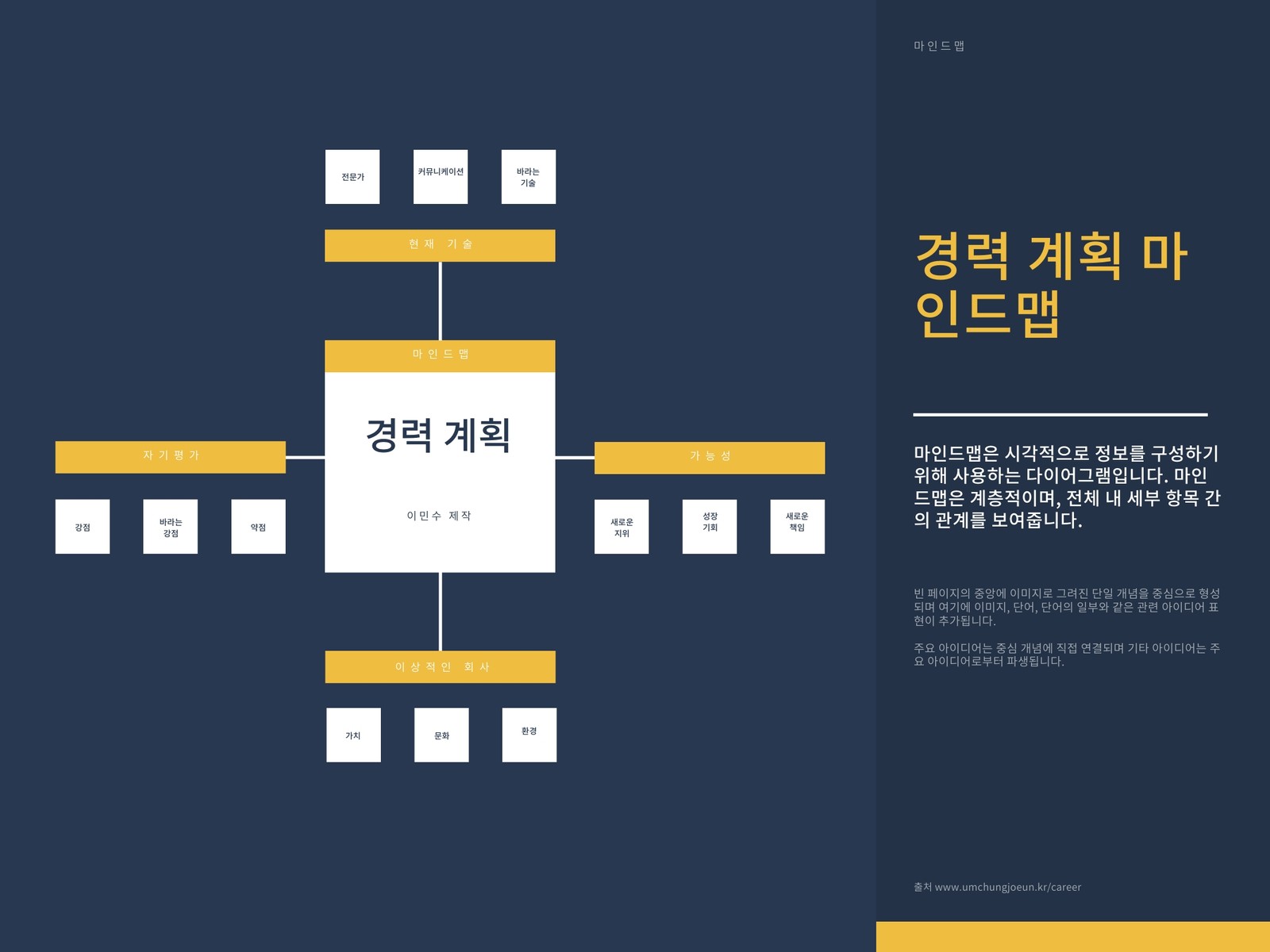 경력 계획 마인드맵