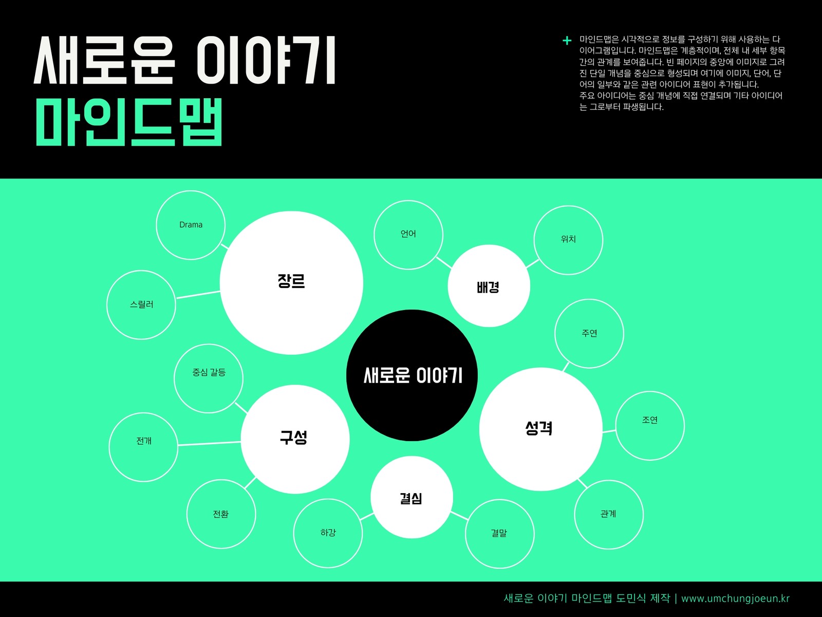초록색 및 검은색 단순한 스토리 마인드맵