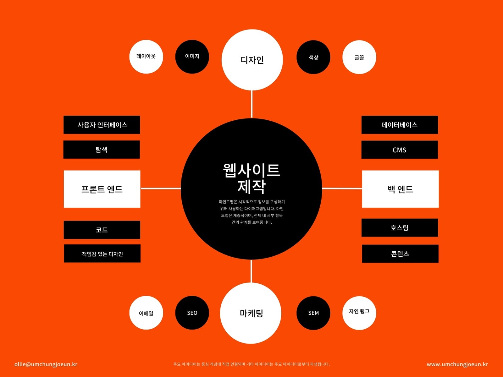 주황색 도형 심플한 웹사이트 제작 마인드맵