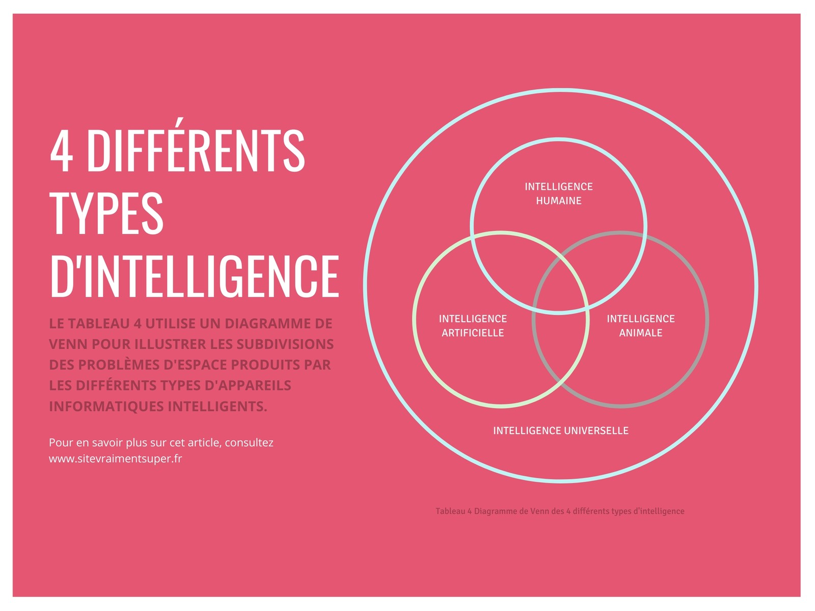 4 différents types de d'intelligence Diagramme de Venn