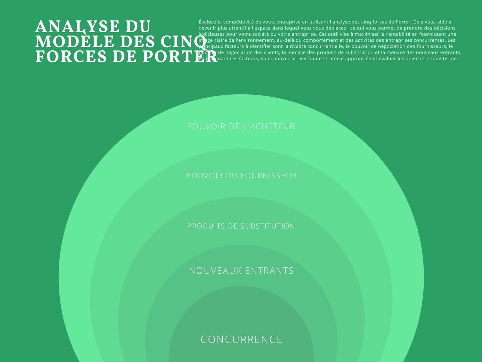 Vert et Blanc Modèle des Cinq forces de Porter