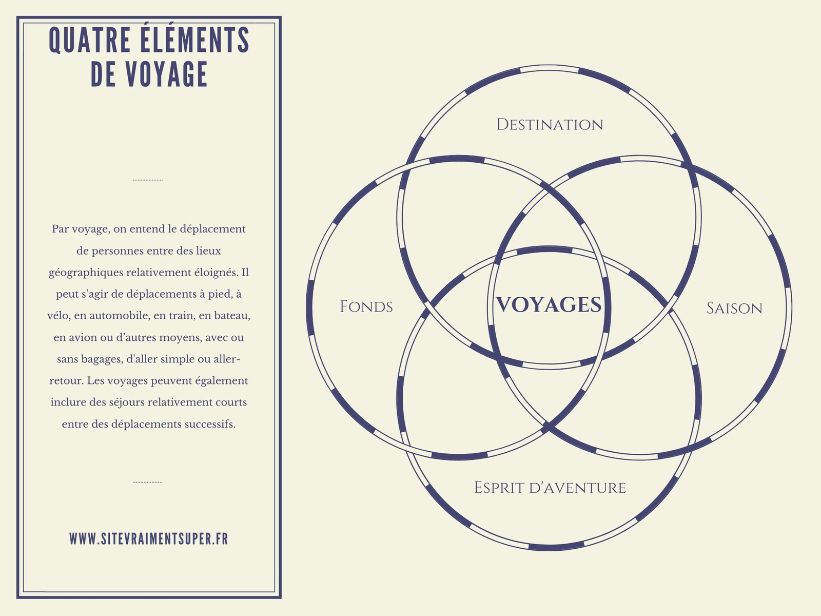Voyage - Cercle 4- Diagramme de Venn