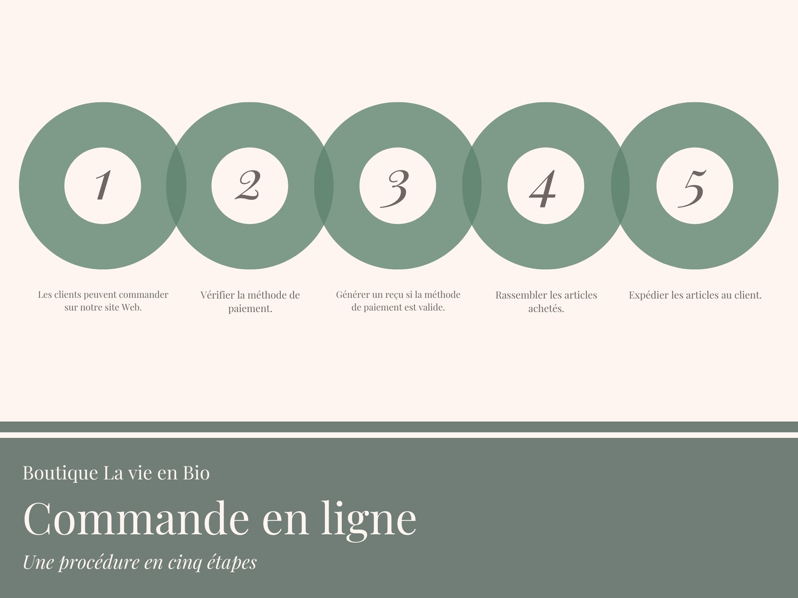 Crème et vert Processus Organigramme