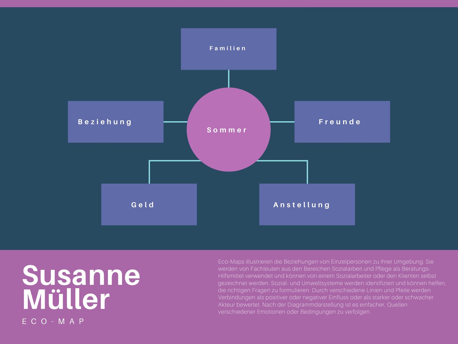Rosa und Lila Eco-Map Diagramm