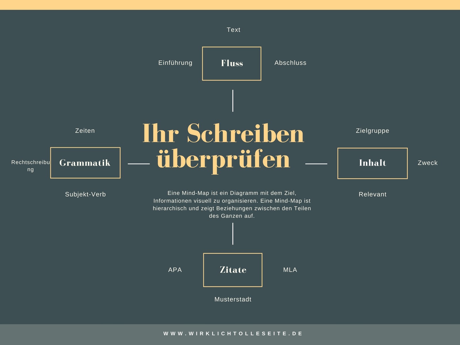 Dunkel Grün Minimalistisch Autoren-Mind-Map