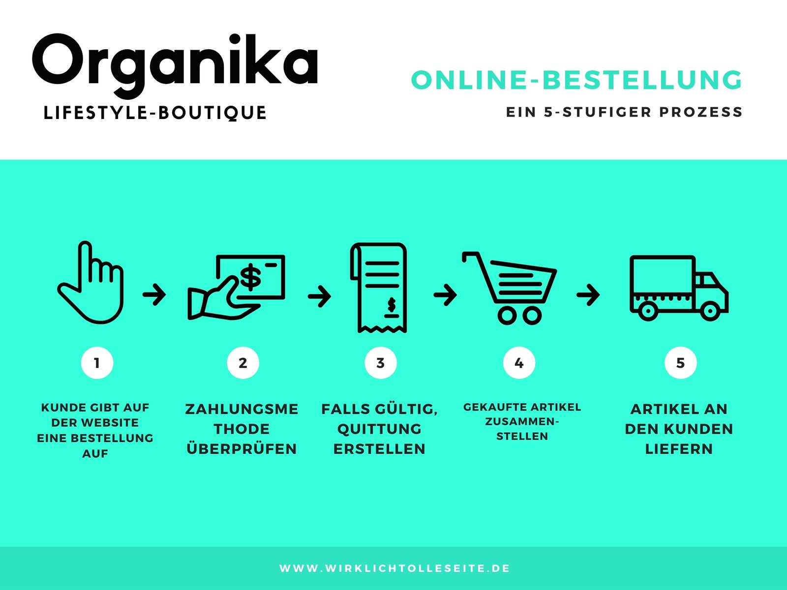 Cyan Online-Bestellung Prozess Flussdiagramm