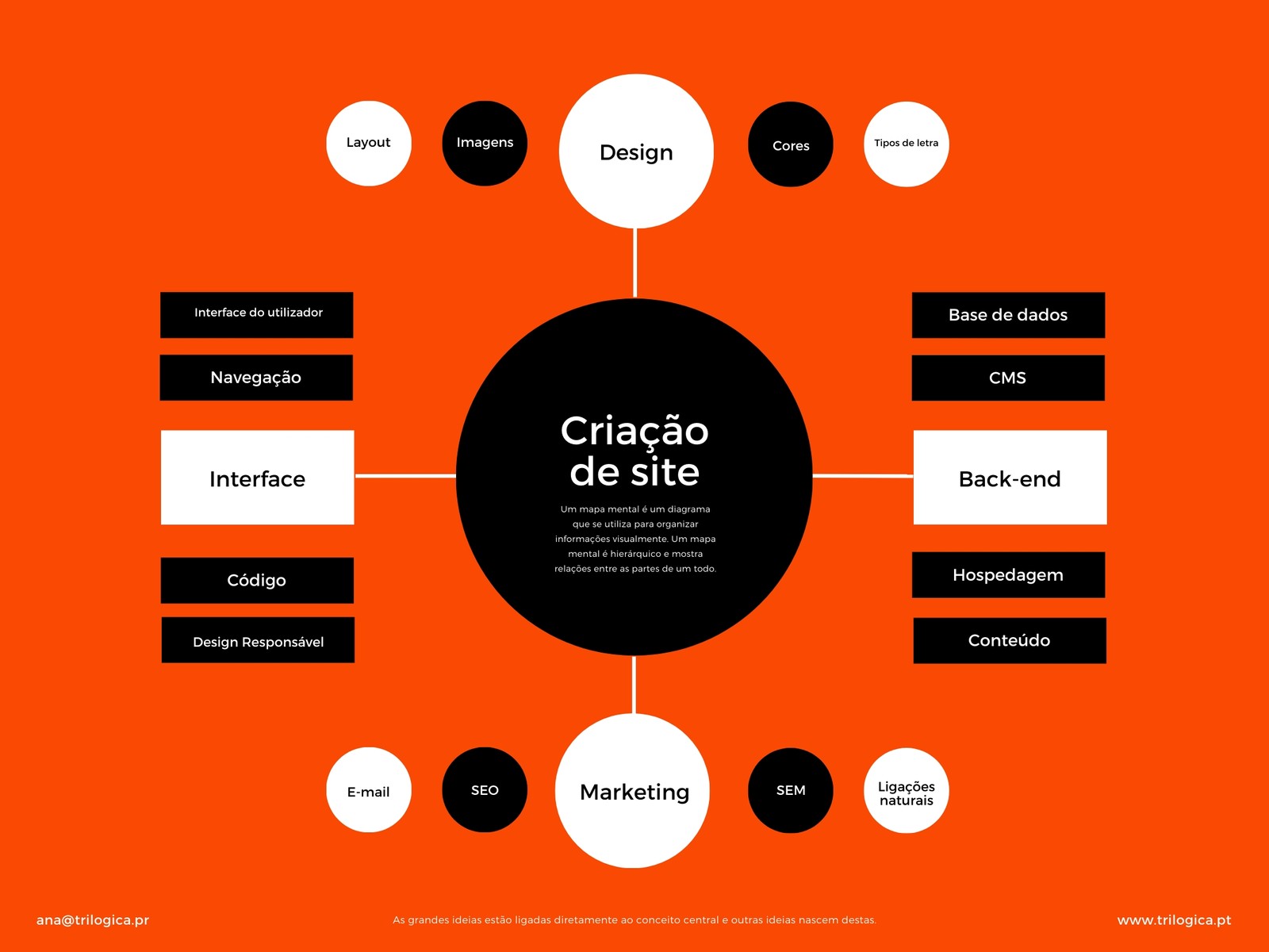 Mapa Mental a Laranja com Formas Simples de Criação de Website