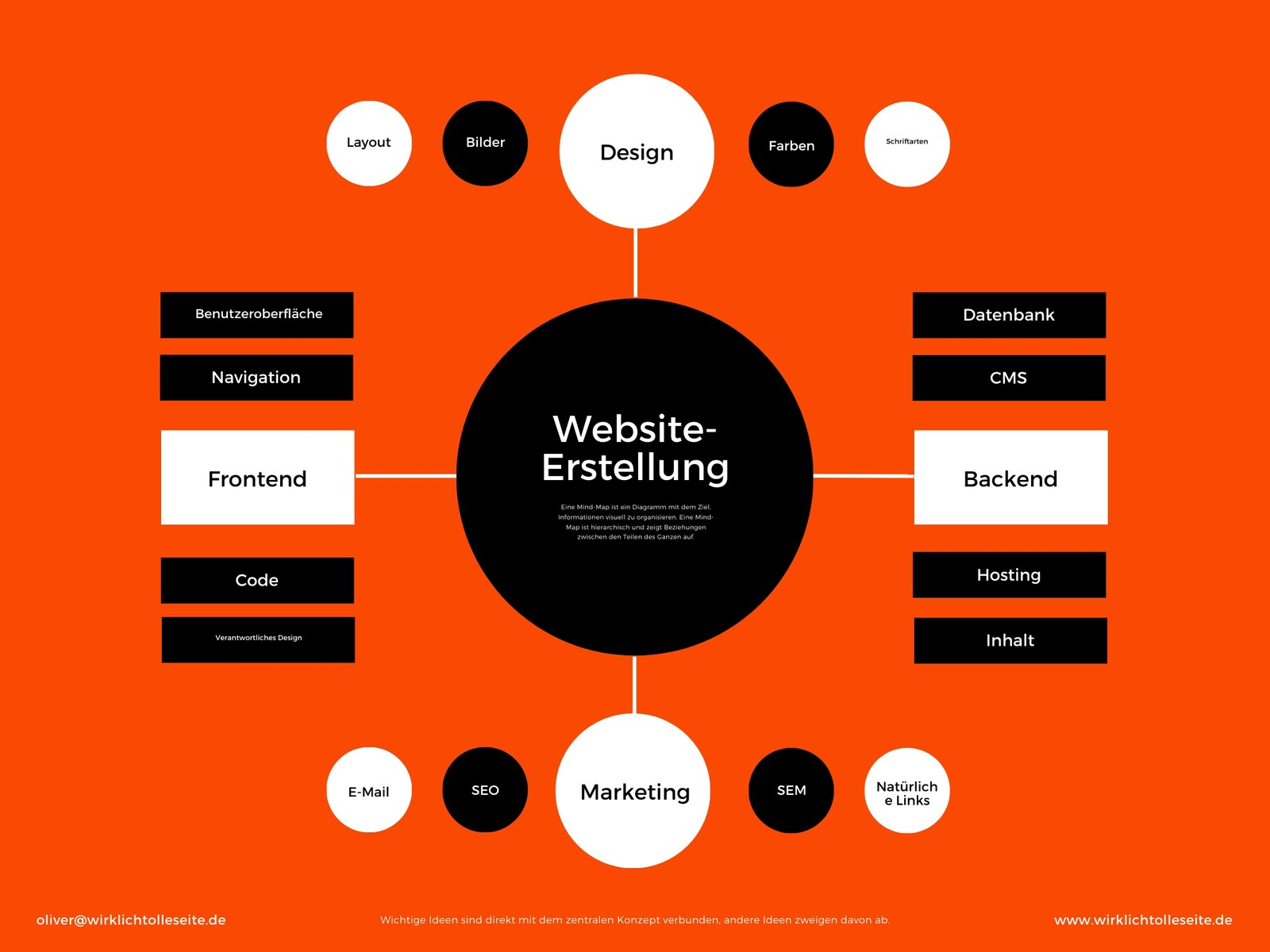 Orange Formen Einfach Website-Erstellung Mind-Map