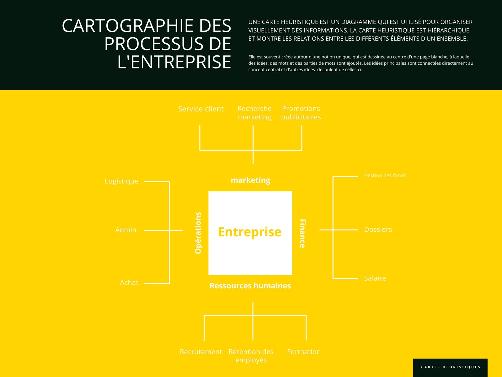 Jaune et Noir Simple Entreprise Carte heuristique