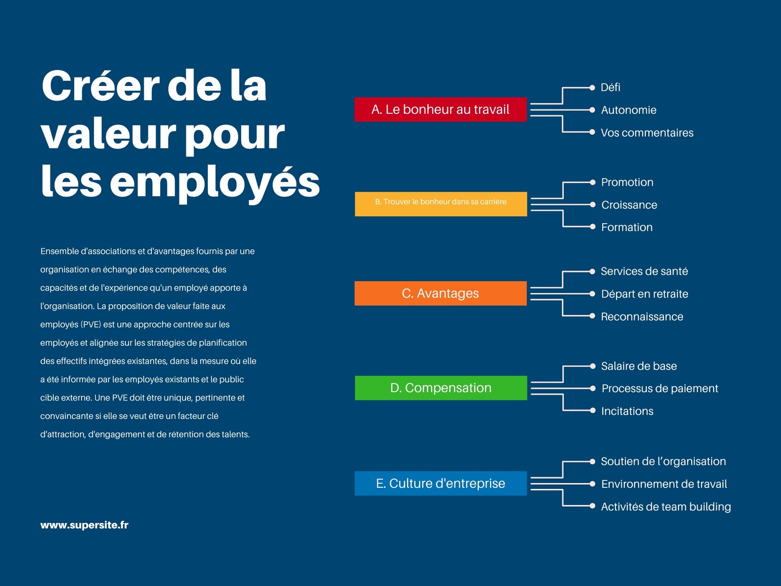 Simple Liste Carte heuristique