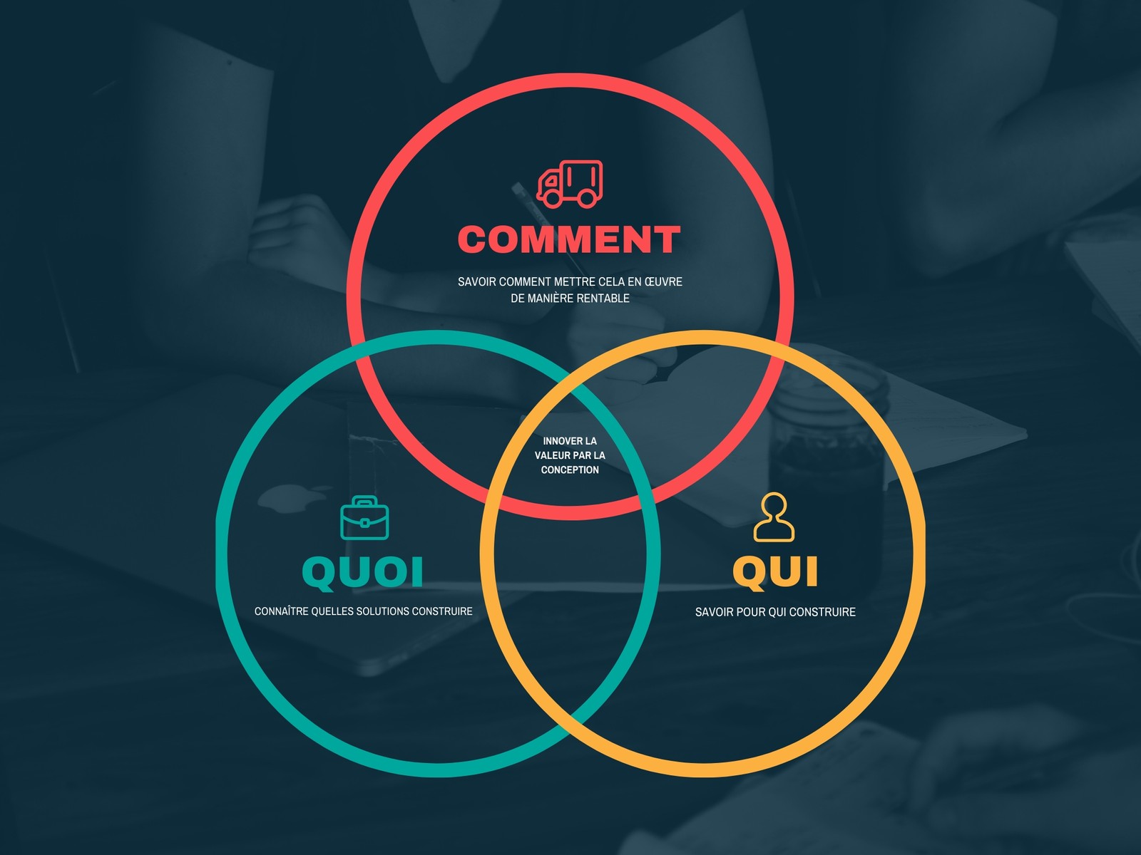 Innover Valeur par Conception Diagramme de Venn