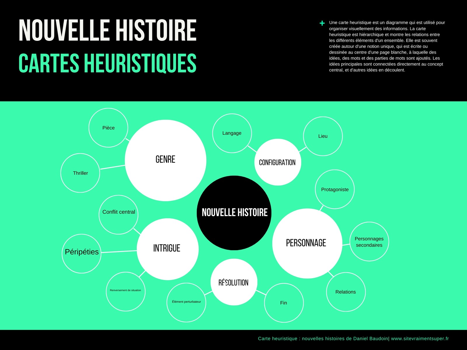 Vert et Noir Minimaliste Histoire Carte heuristique