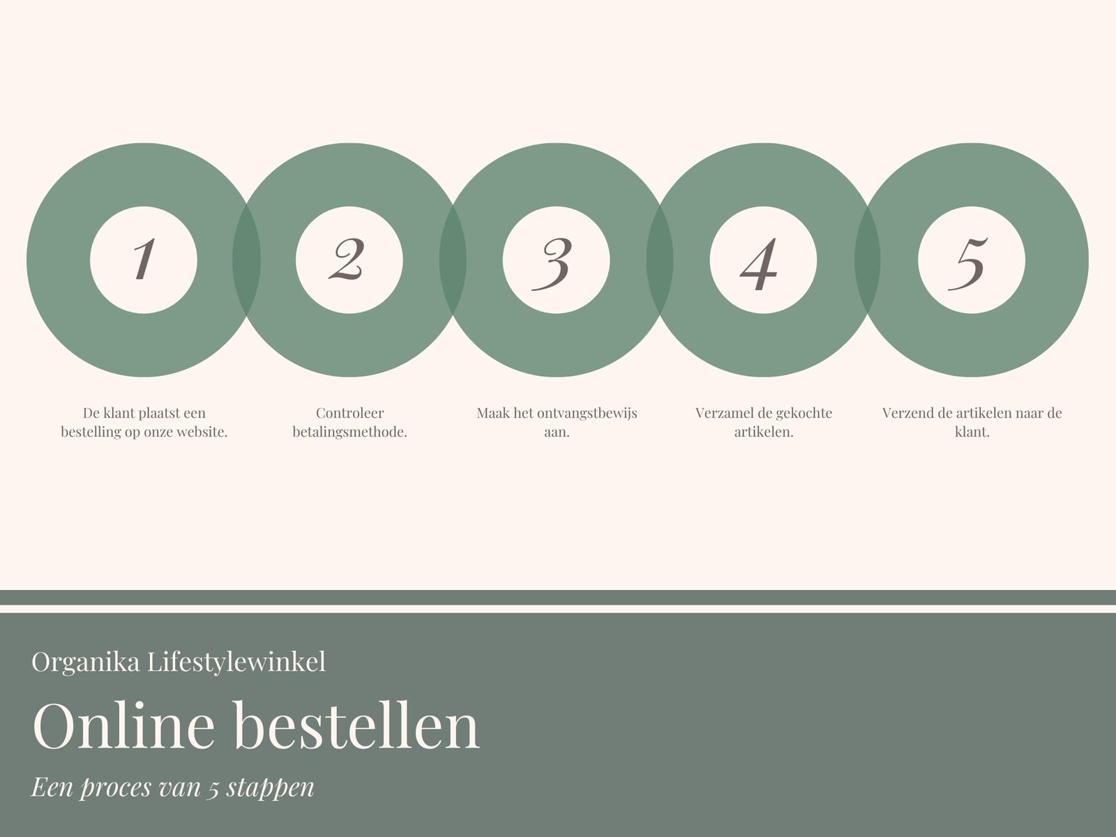 Crème en Groen Proces Stroomdiagram