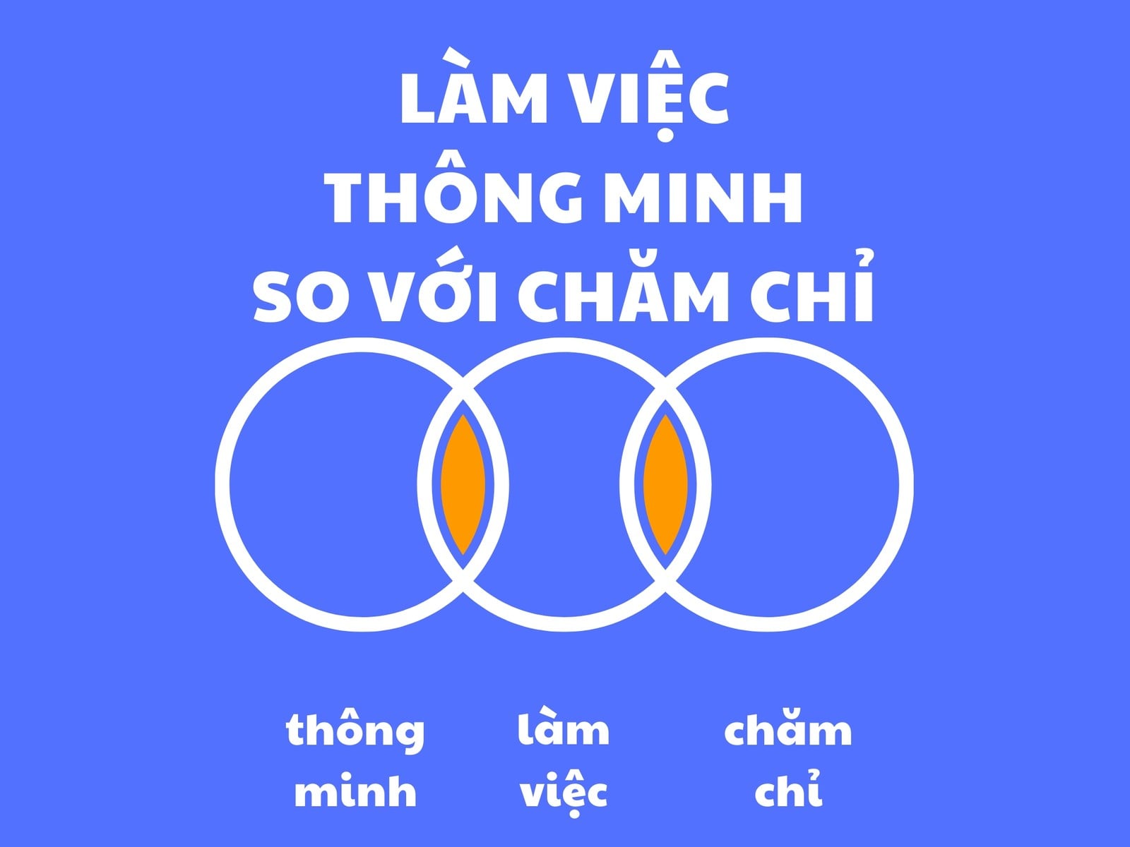 Làm việc Thông minh So với Làm việc Chăm chỉ Ven Biểu đồ