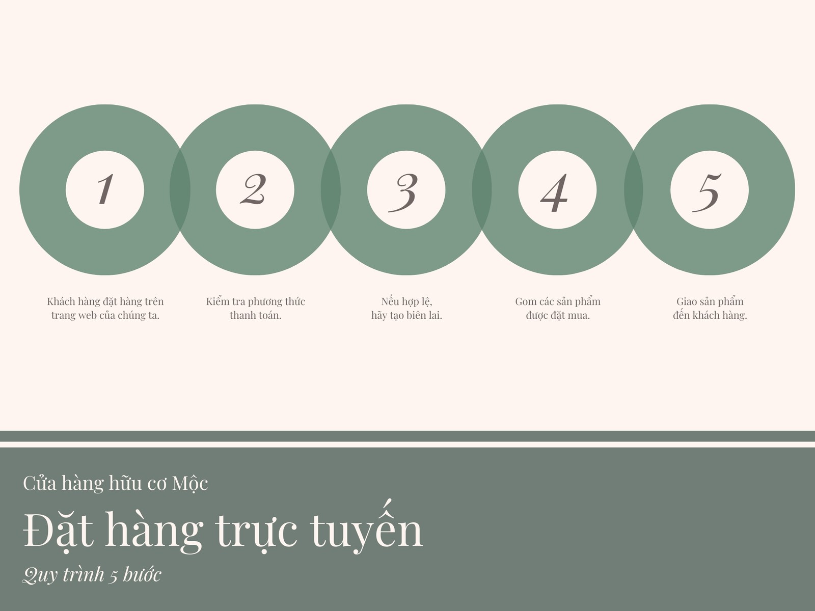 Màu kem và Xanh lá Quy trình Luồng Biểu đồ