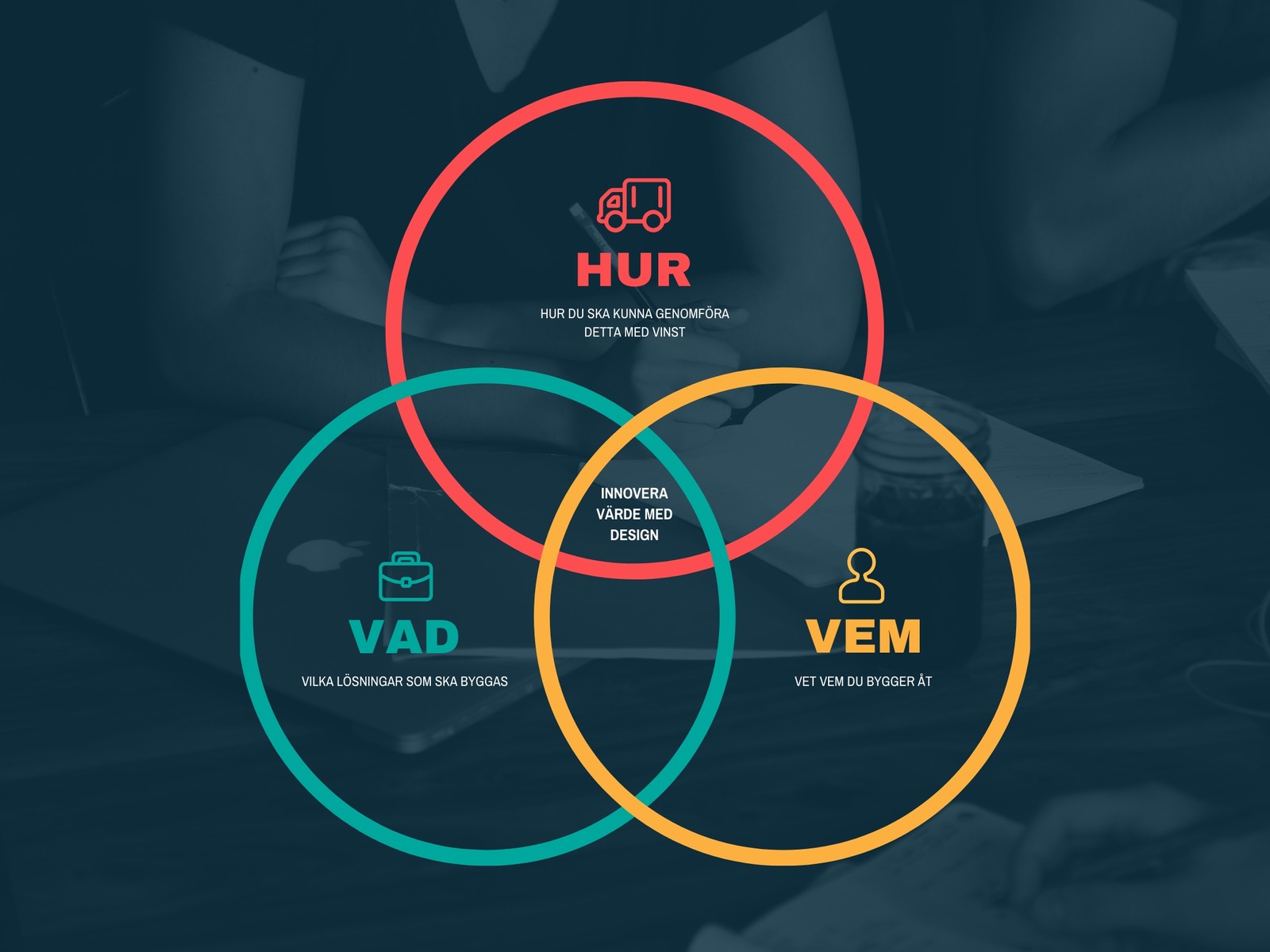 Innovera Värde med Design Venndiagram
