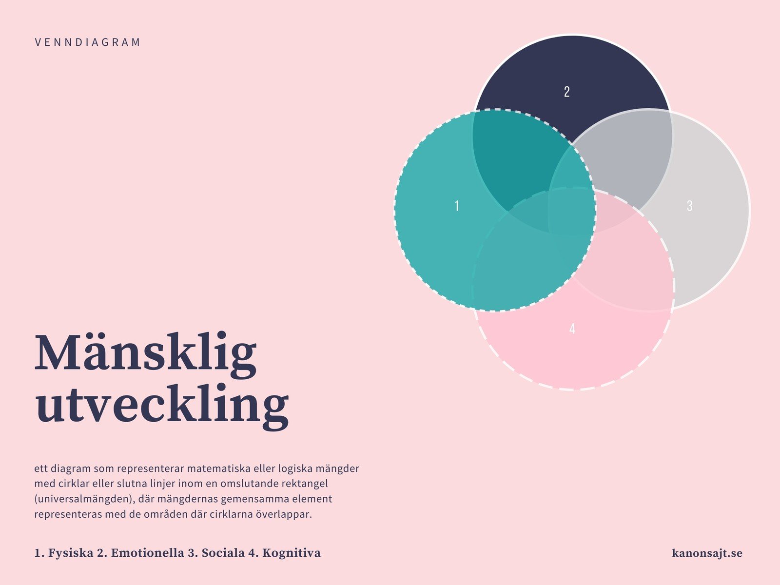 Mänsklig utveckling Venndiagram