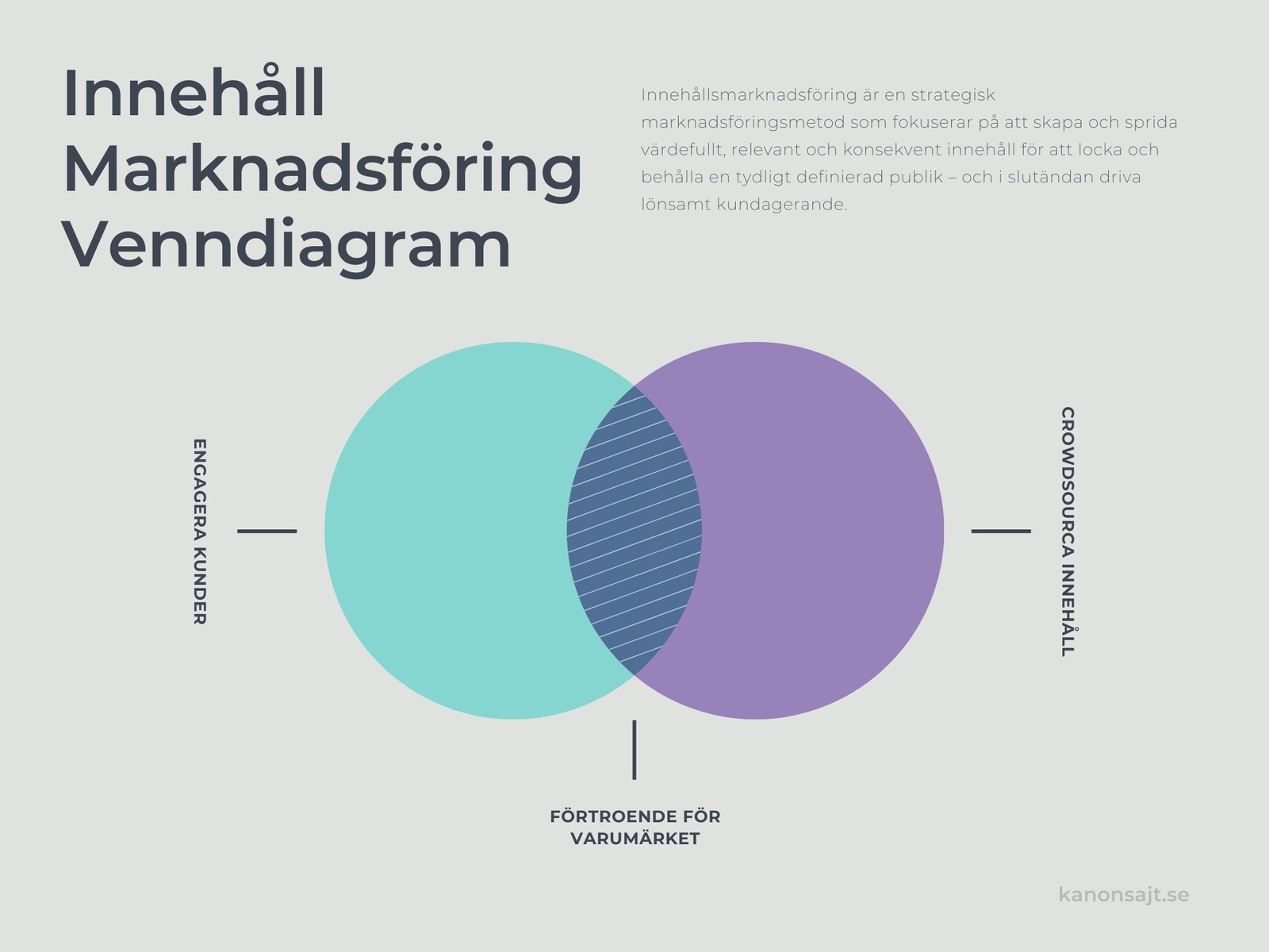 Innehåll Marknadsföring Venndiagram