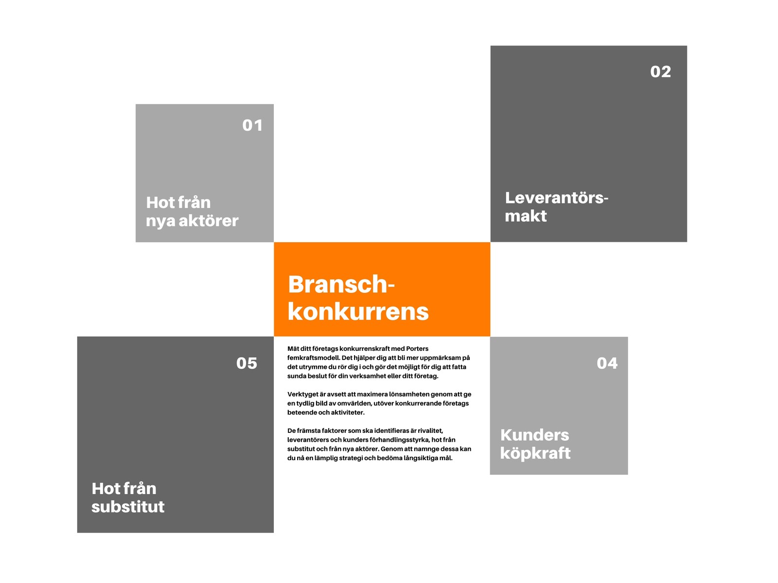 Orange och Grå Ruta Porters Femkraftsmodell Analys Diagram