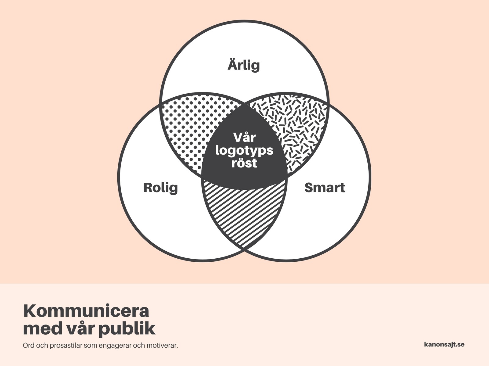 Varumärkesröst 3-cirkels Venndiagram