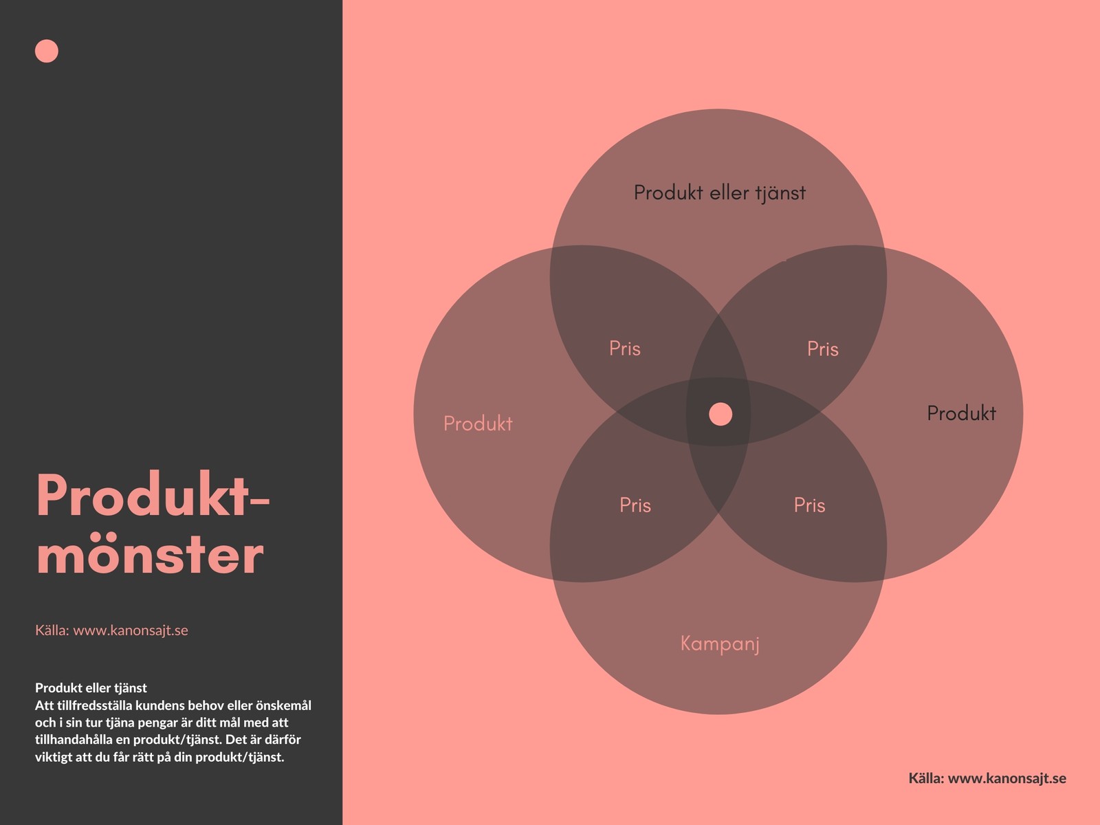 Marknadsföring Mix 4-Cirkel Venn Diagram