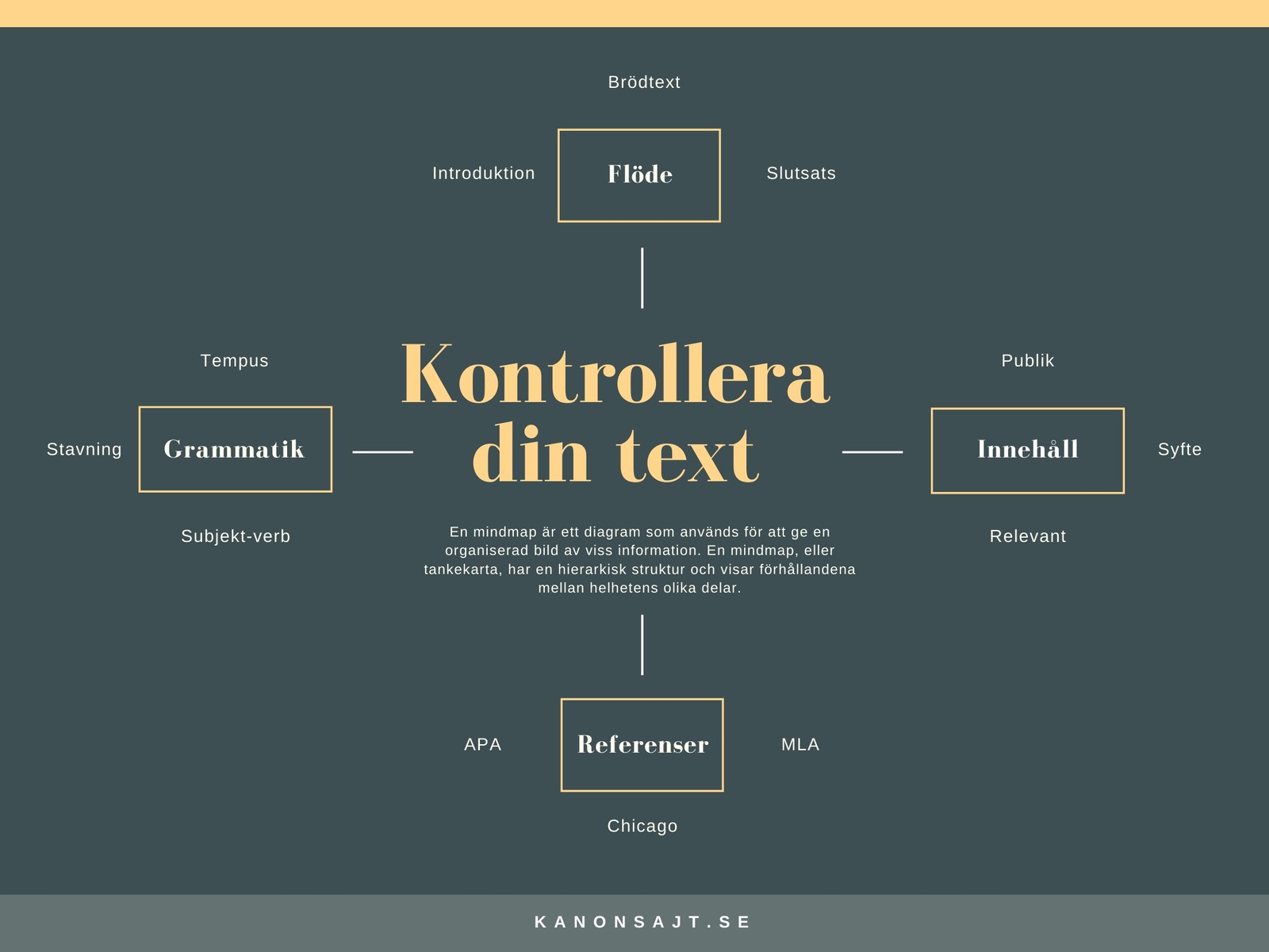 Mörkgrön Minimalistisk Skrivarens Tankekarta