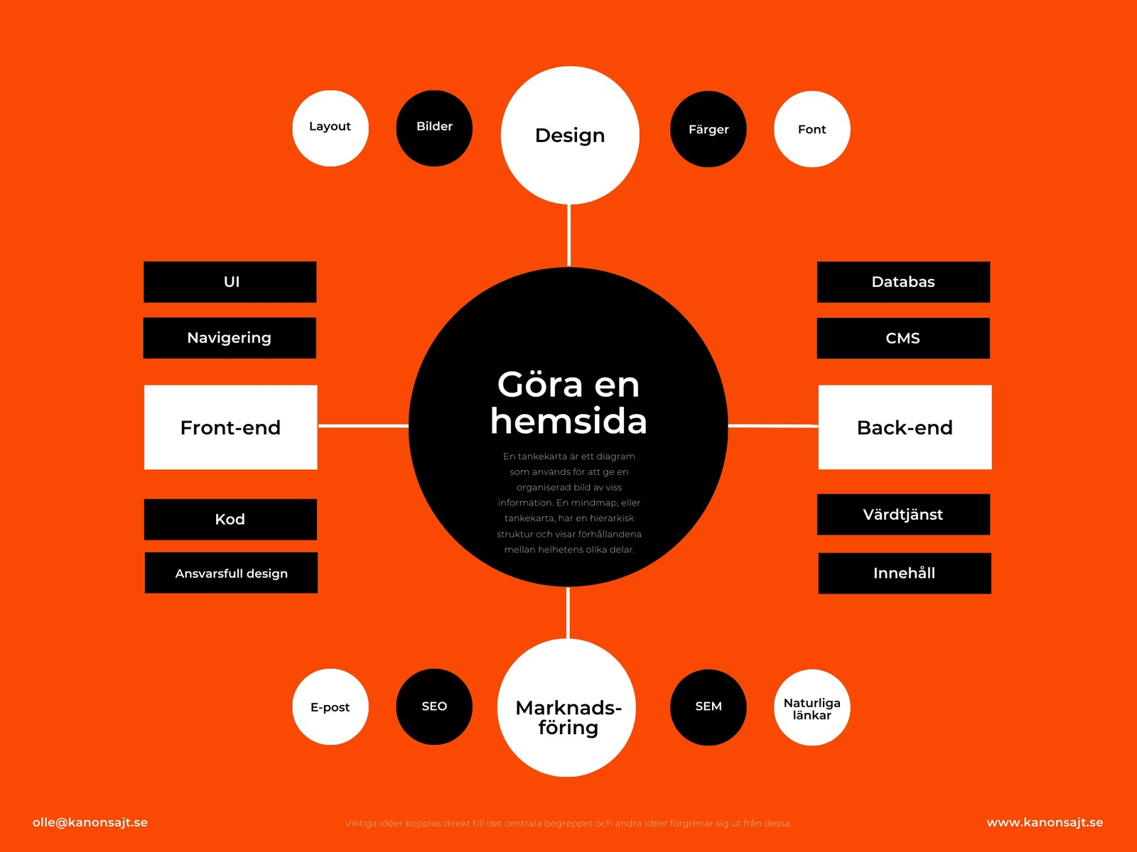 Orange Former Enkel Hemsida Skapandet Tankekarta