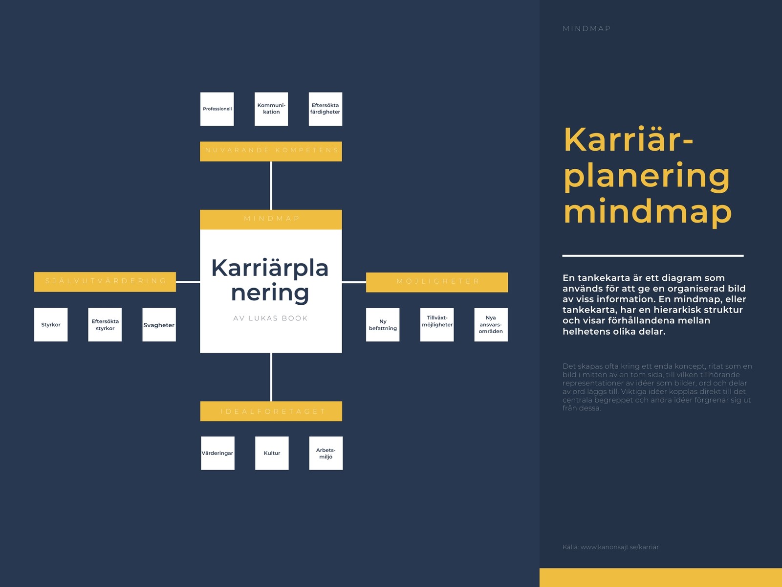 Karriärplanering Tankekarta