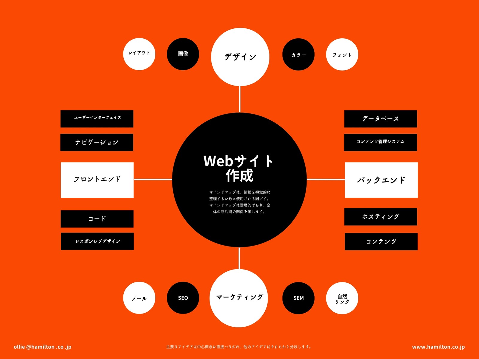 オレンジ 図形 シンプルなWebサイト作成 マインドマップ