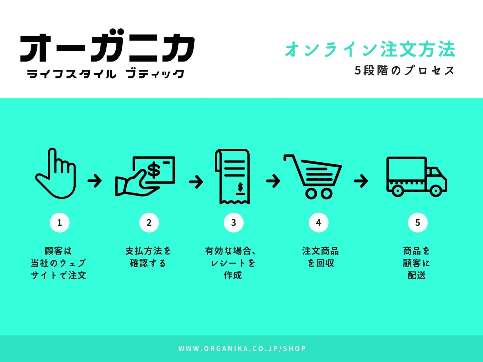 シアン オンラインオーダー手続きのフローチャート