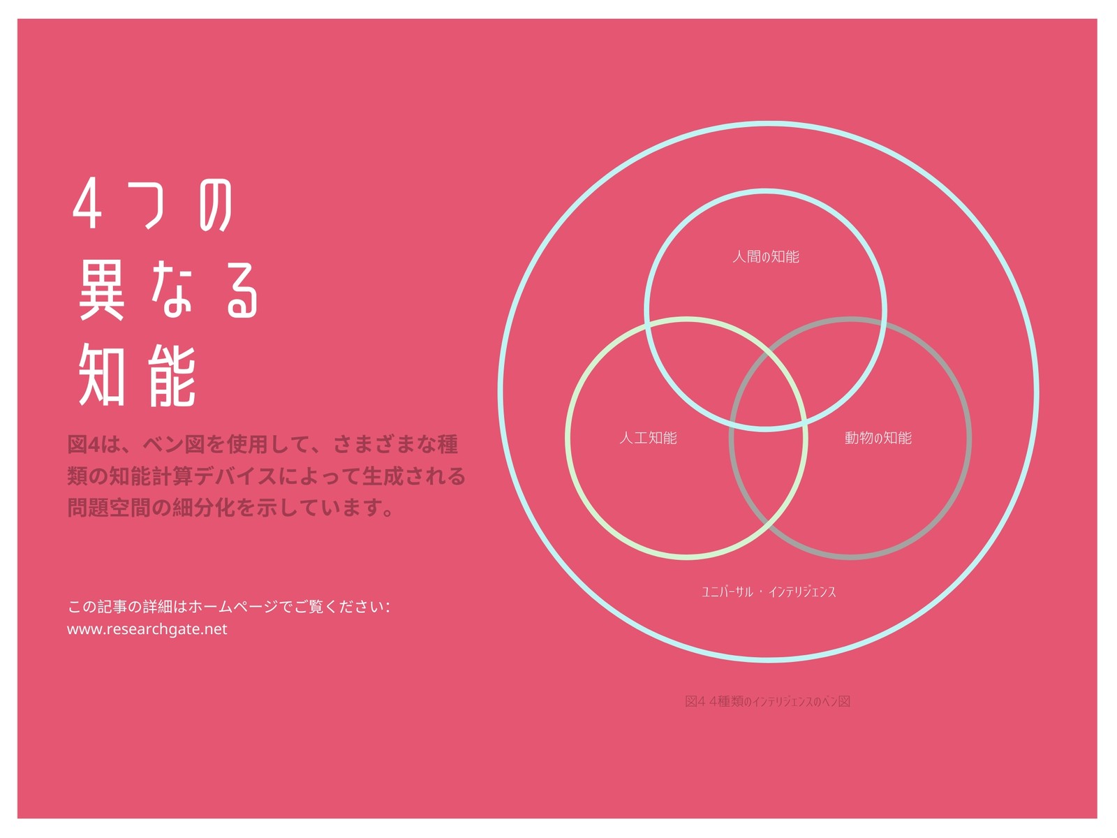 4つの異なる知能 ベン図
