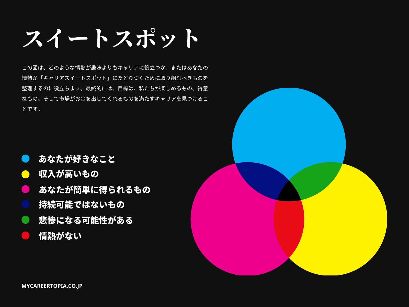 3つの円 ベン図