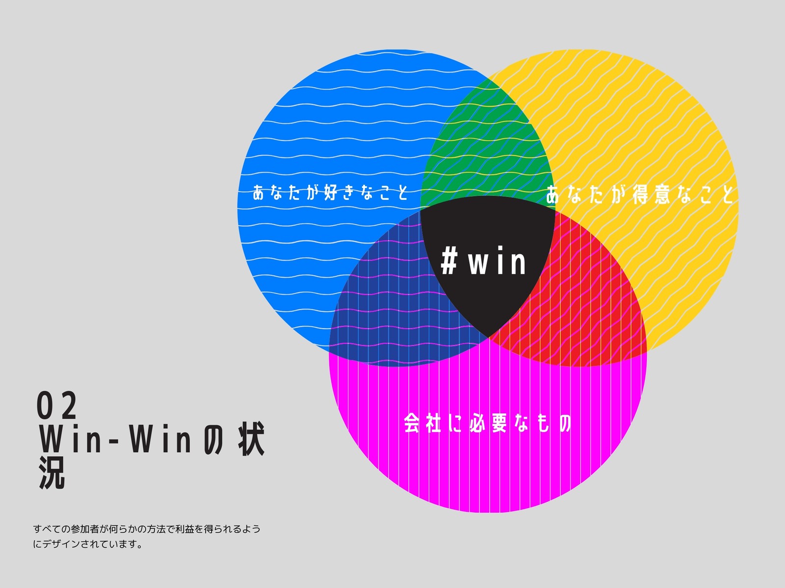 3つの円のベン図