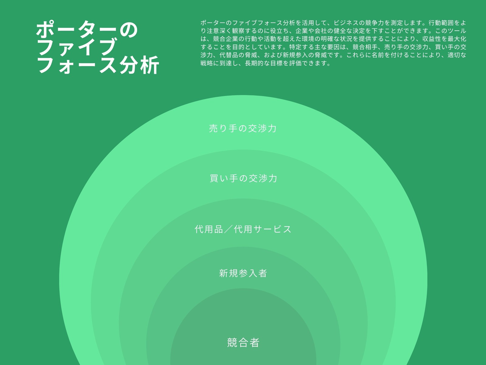 緑と白 ポーターのファイブフォース分析チャート