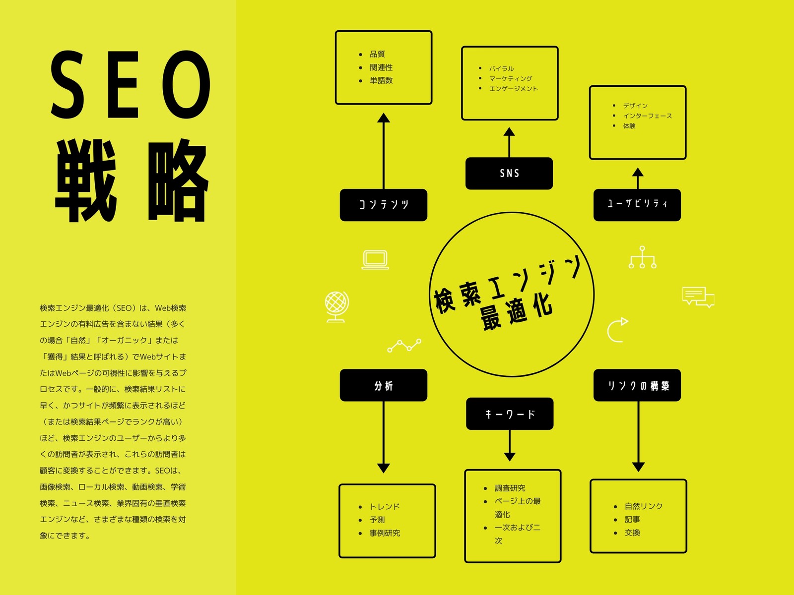 黄色 SEO戦略 マインドマップ
