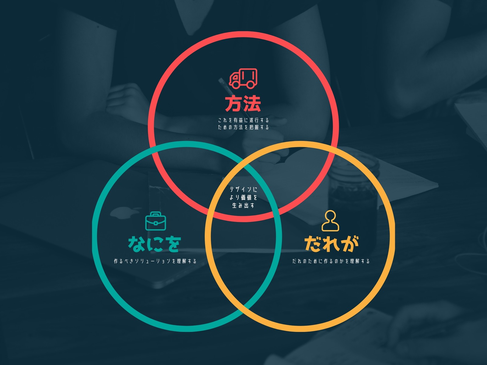 価値を生み出す デザイン ベン図