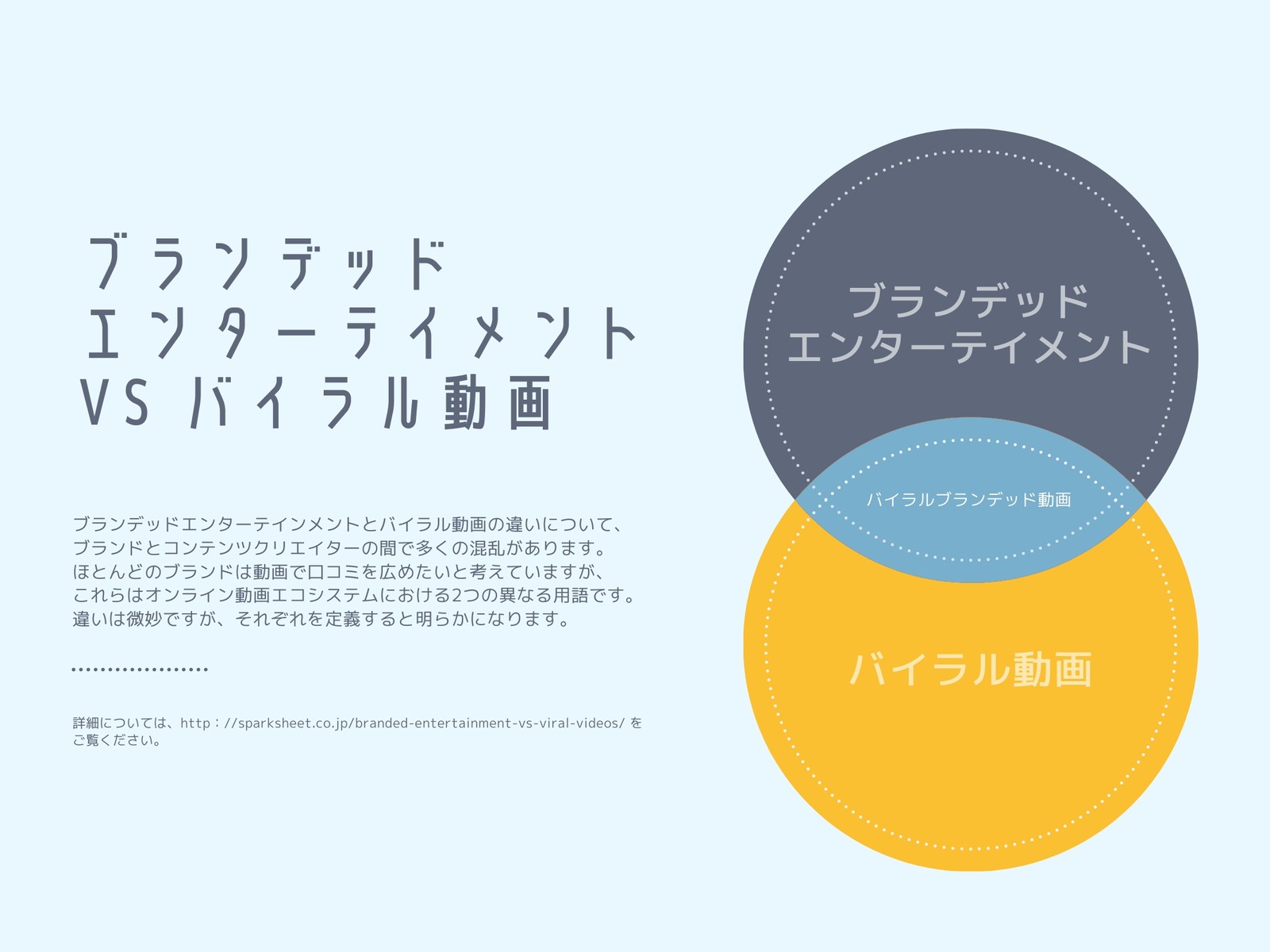 ブランドエンターテインメント vs バイラル動画