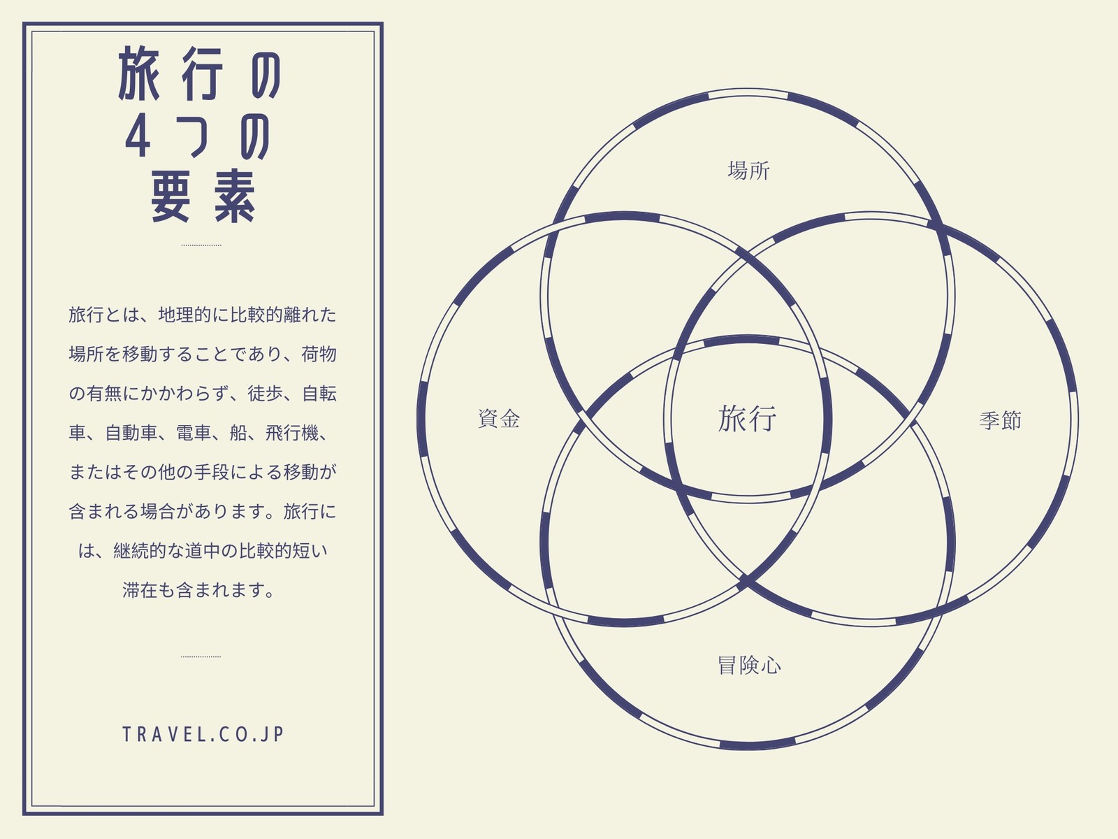 旅行 4つのサークル ベン図