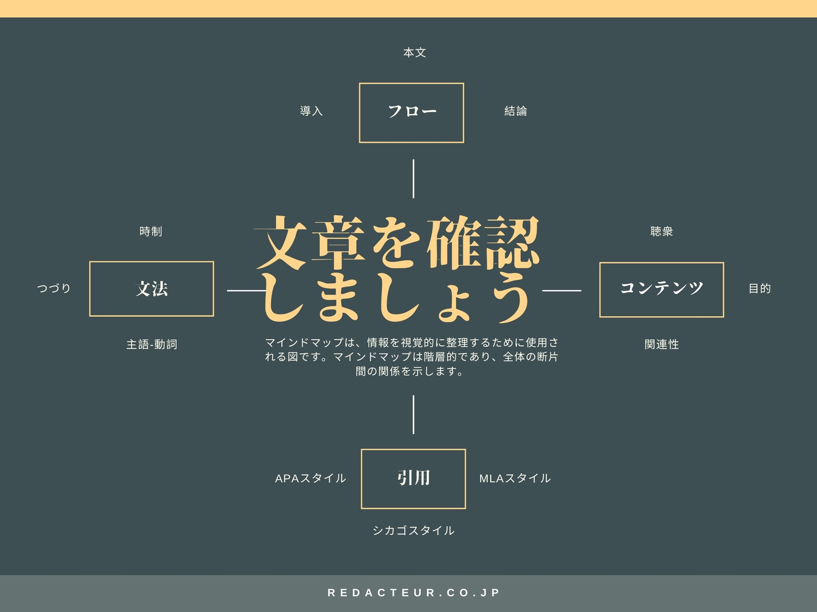 深緑 ミニマリスト 作家のマインドマップ