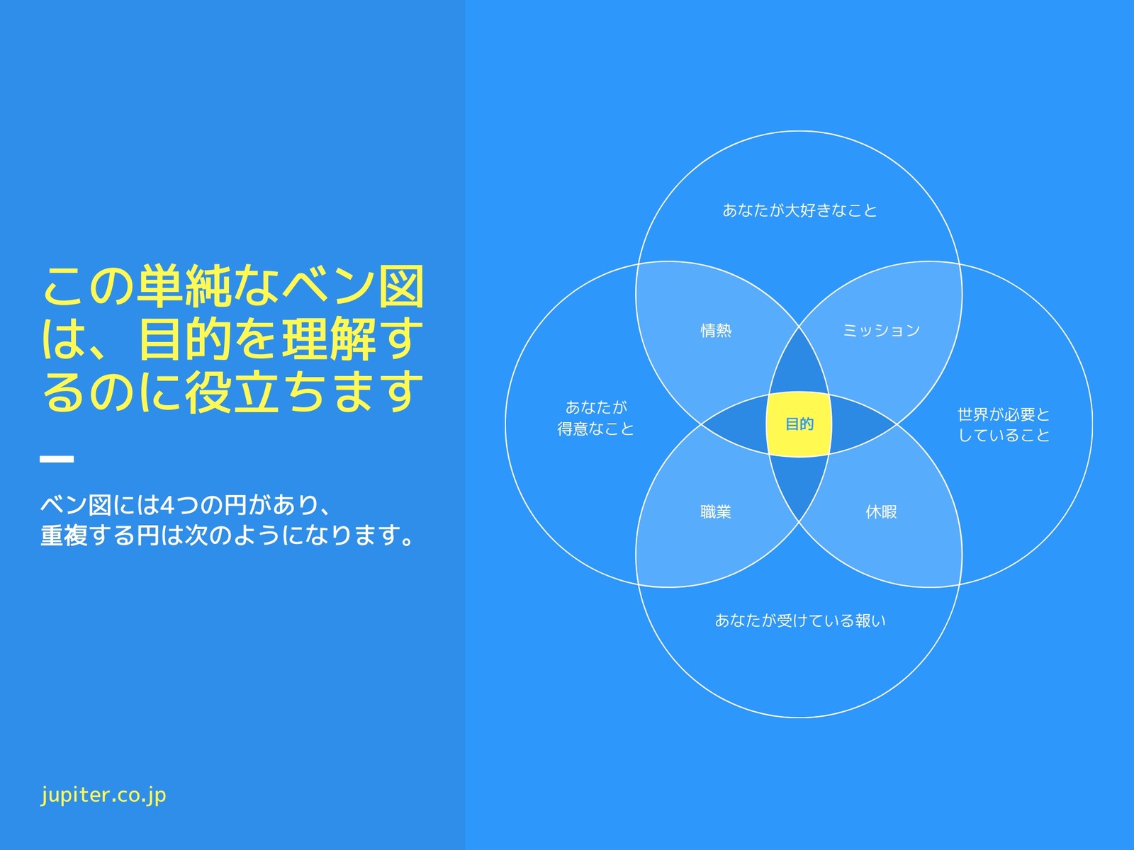 人生の目的 ベン図