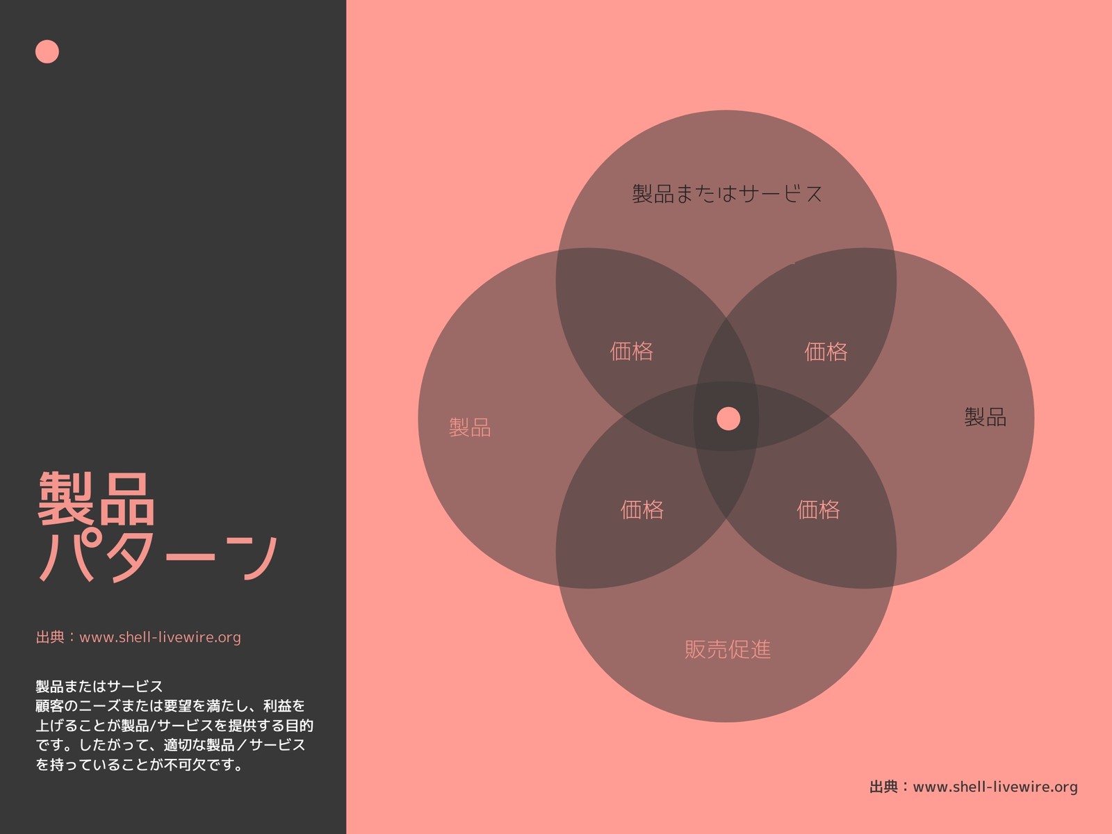 マーケティング ミックス 4つの円のベン図
