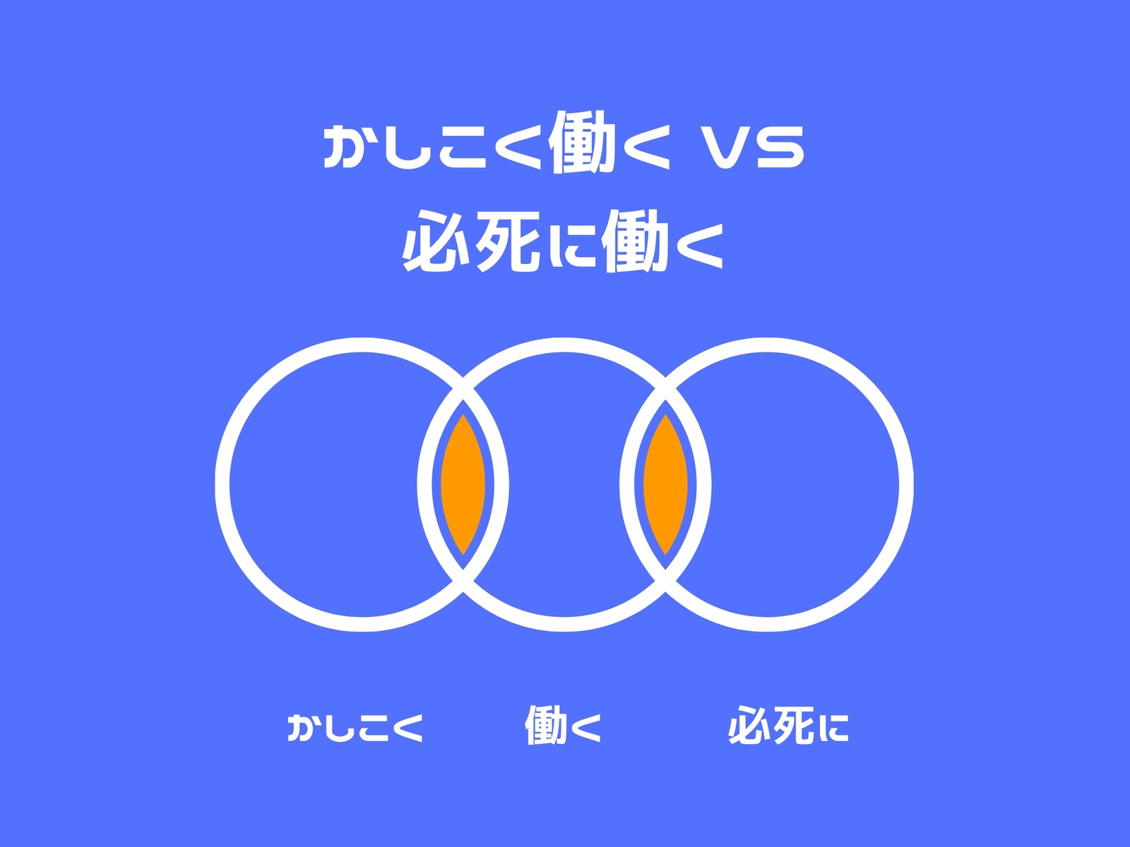 かしこく働く vs 必死に働く ベン図