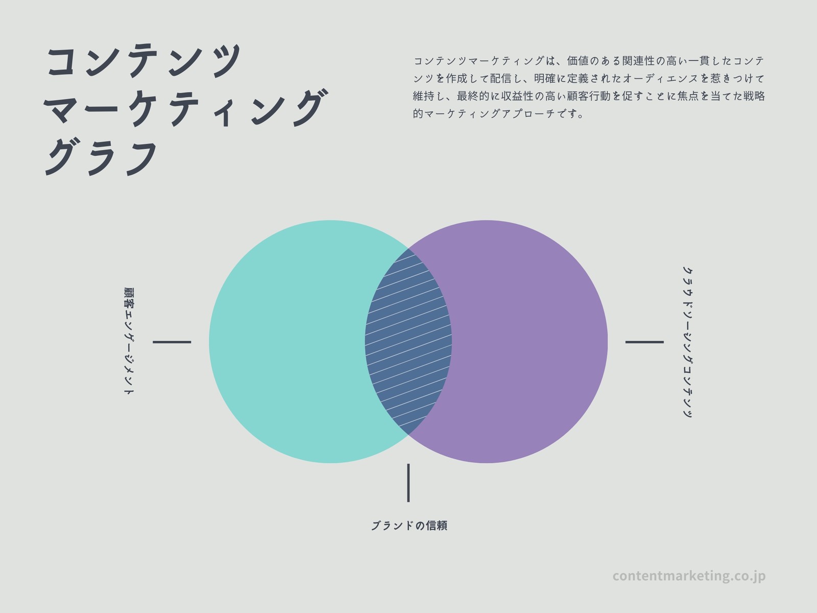 コンテンツ マーケティング ベン図