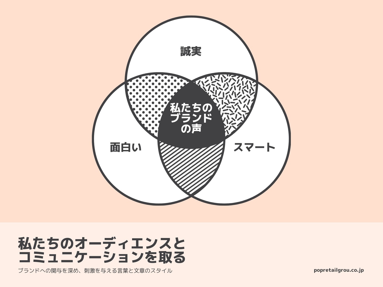 ブランドボイス 3つの円のベン図