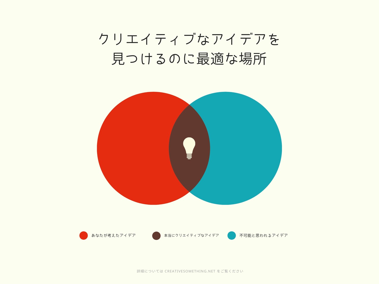 2つの円のベン図