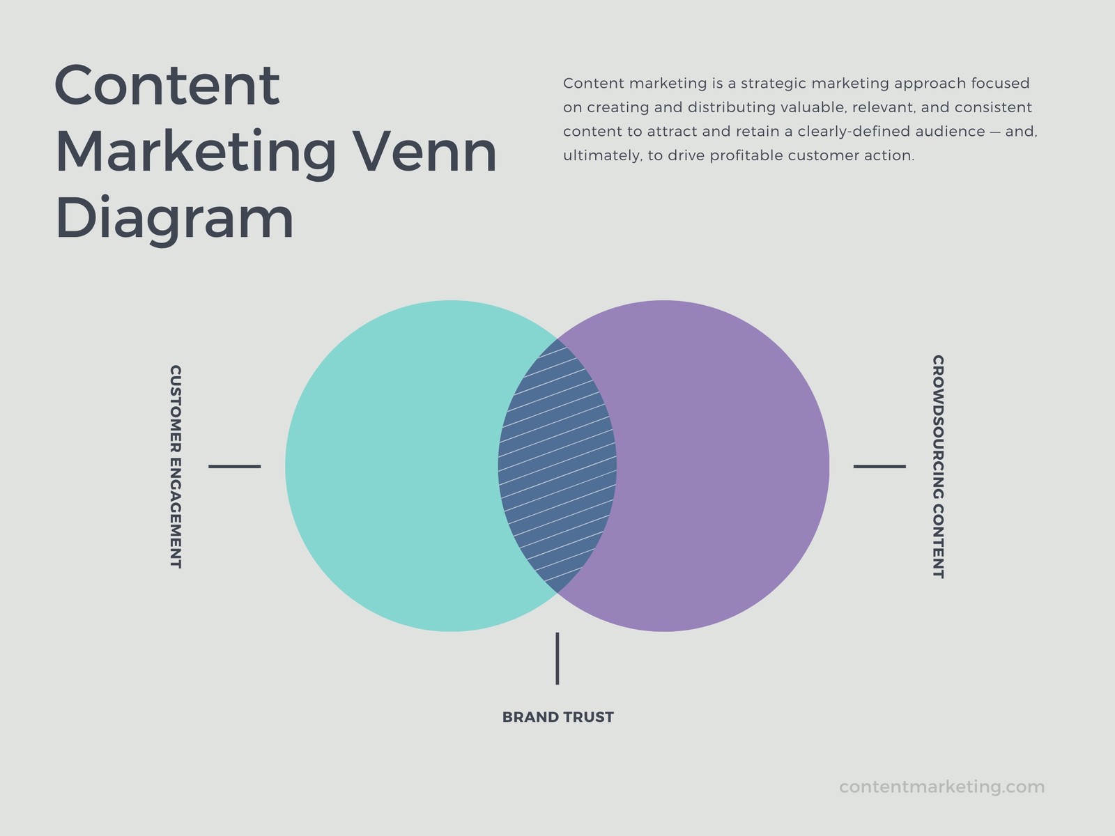 Content Marketing Venn Diagram