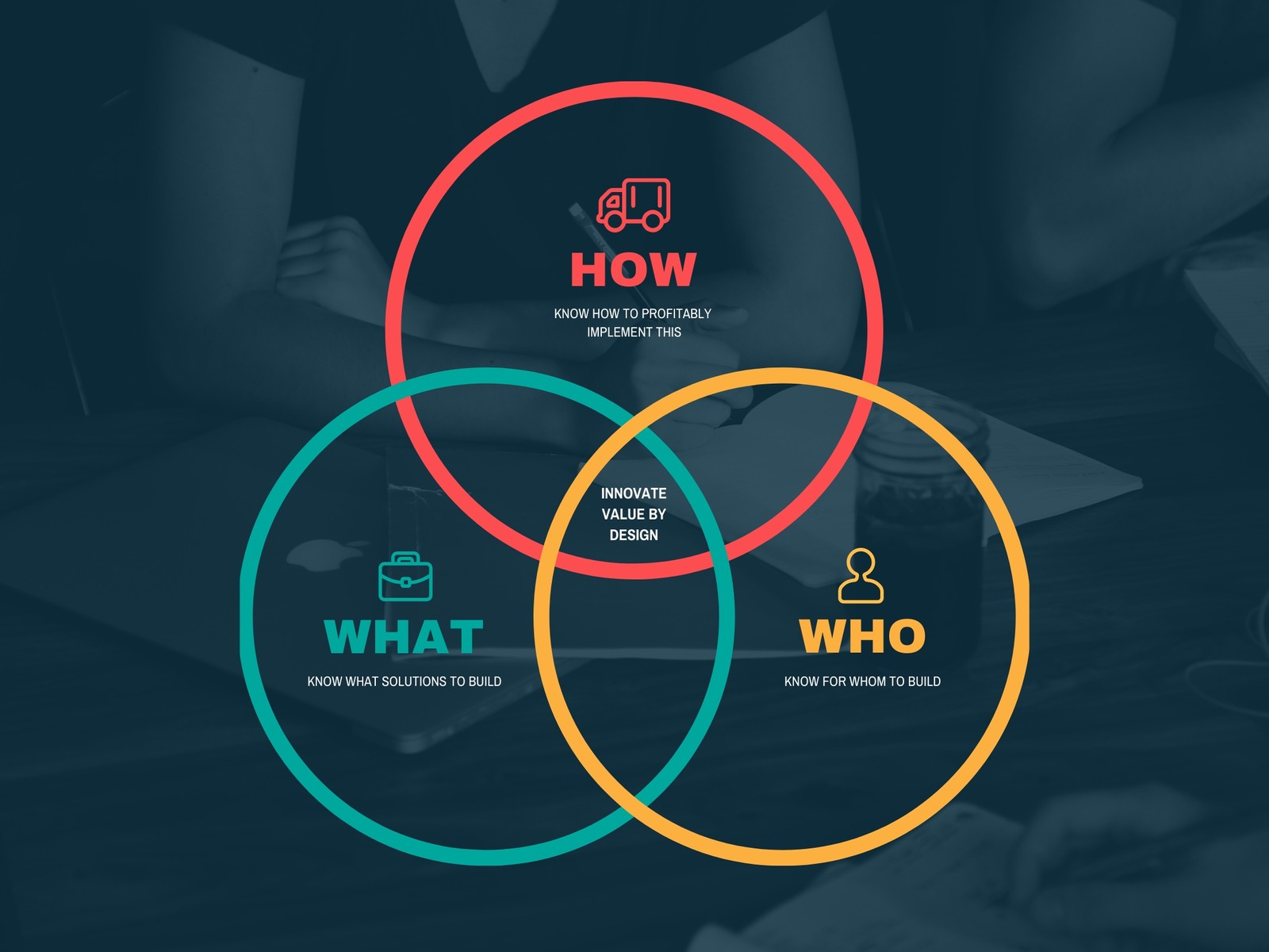 Innovate Value by Design Venn Diagram
